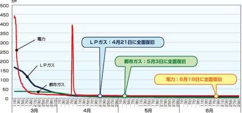 被災3県における各インフラの供給不能戸数の推移（推計を含む）