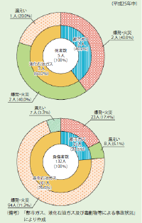 ガス事故の態様別発生数 