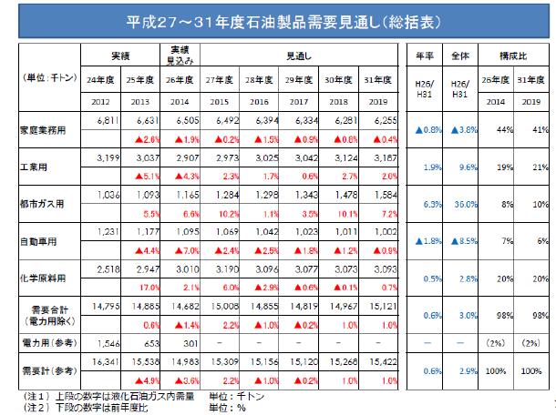 平成２７〜３１年度石油製品需要見通し 