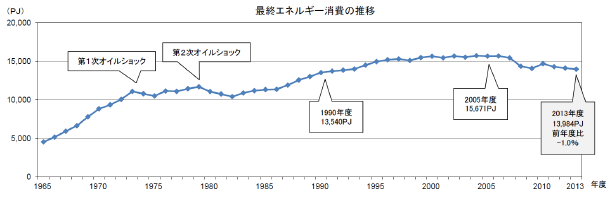 最終エネルギー消費の推移