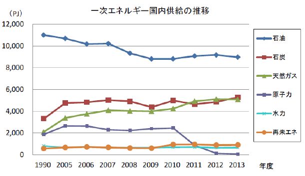 一次エネルギー国内供給の推移