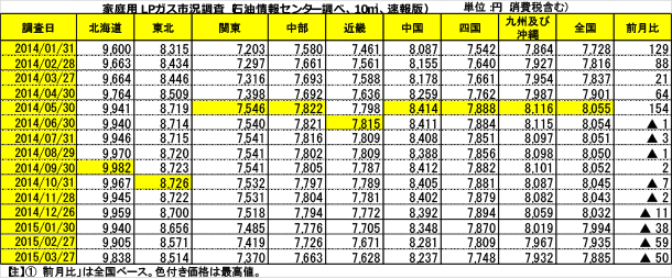 家庭用ＬＰガス市況調査