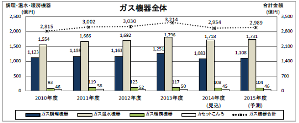 2015年度予測