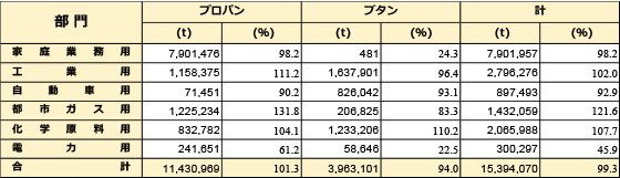 部門別販売明細