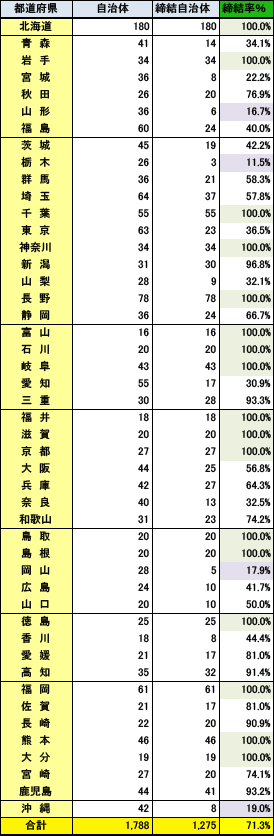 防災協定の締結状況（2015年3月末）