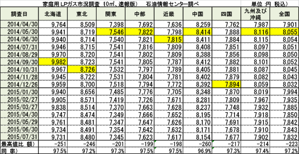 ＬＰガス小売価格