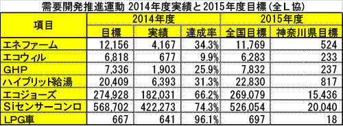 需要開発推進運動2014年実積と2015年度目標（全Ｌ協）