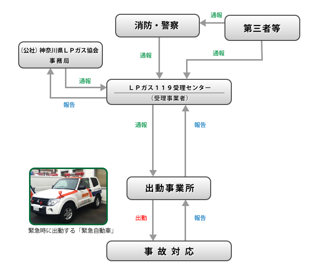 緊急時に出動する「緊急自動車」