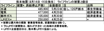 熊本地震 ライフラインの被害と復旧