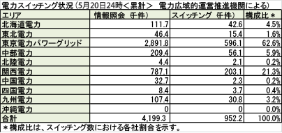 電力スイッチング状況