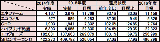 需要開発推進運動 2015年度実績・1016年度目標