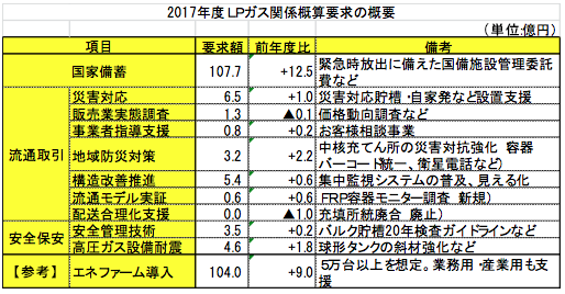 2017年度ＬＰガス関係概算要求の概要