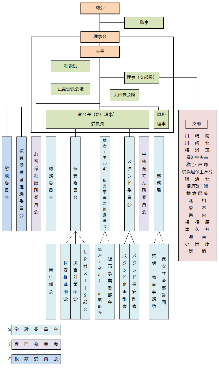 公益社団法人神奈川県lpガス協会組織図